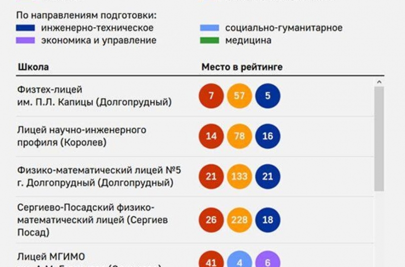 Дубненский лицей №6 вошёл в ТОП‑100 лучших школ России