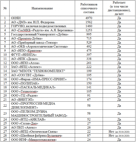 Информация мониторинга ситуации в город Дубна Московской области на 23 апреля 2020 года